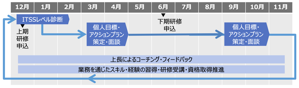 個人の年間サイクル