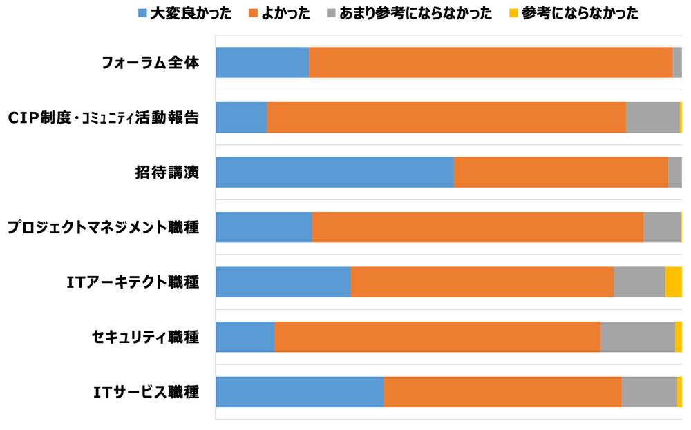 コミュニティフォーラム参加者アンケート セッションごとの評価