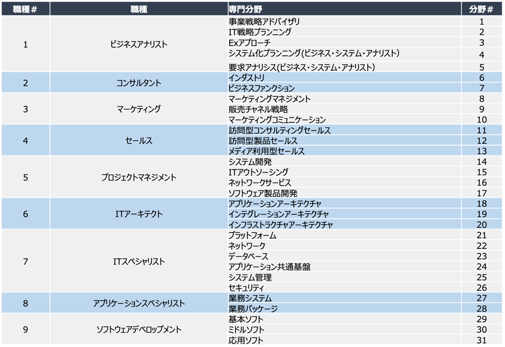 ITSS準拠のレベル診断職種（1）