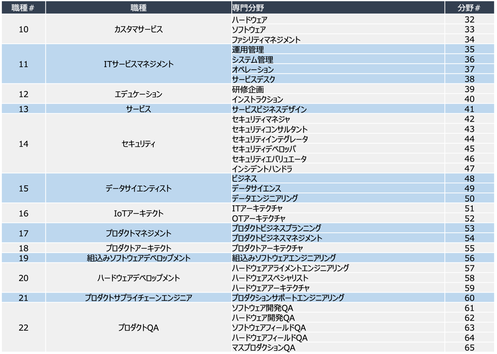 ITSS準拠のレベル診断職種（2）