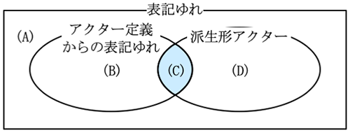 表記ゆれアクターの構成