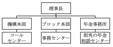 執筆時点の日本年金機構の組織図
