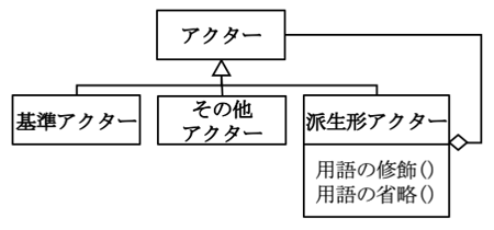 要求仕様書中のアクター名の関係