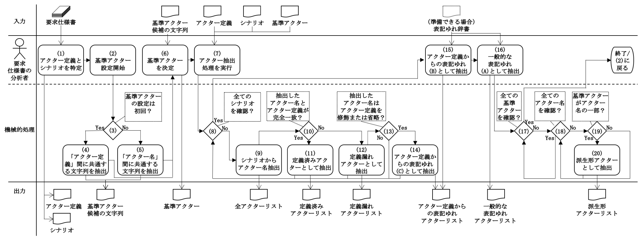 定義済みアクター，定義漏れアクター，アクター定義からの表記ゆれアクター，派生形アクターの抽出作業手順