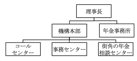 平成30年4月1日時点の日本年金機構の組織図