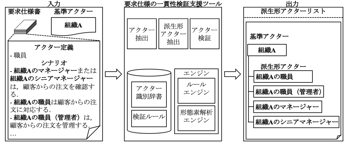 派生形用語抽出機能の概要