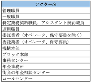 SRS1中の定義されていたアクター名