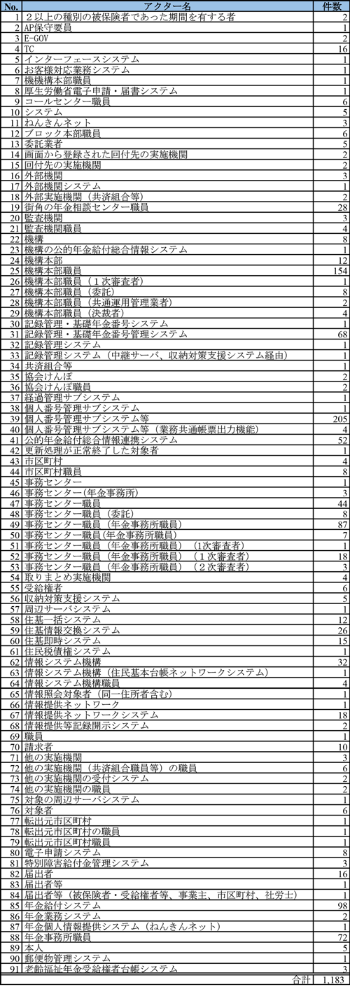 抽出したアクター名一覧