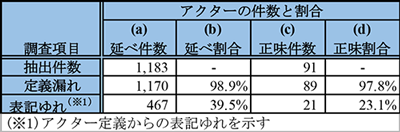 アクター名の定義漏れとアクター定義からの表記ゆれの件数