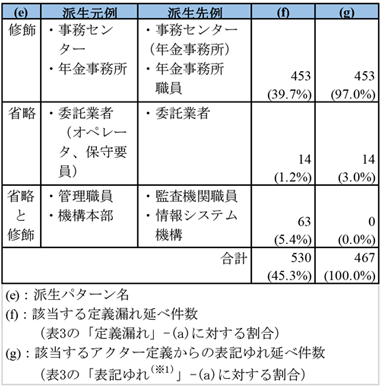 アクター定義とSRS1中のアクター名の特性関係