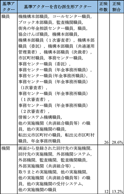 派生関係があるSRS1中のアクター名