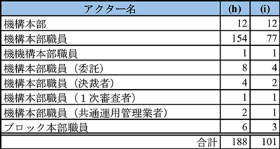 SRS1中の組織変更の影響を受ける派生形アクター例