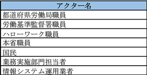 SRS2中の定義されていたアクター名