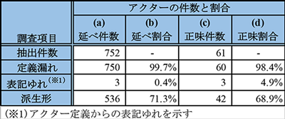 SRS2中の定義漏れ，アクター定義からの表記ゆれ，派生形アクターの件数