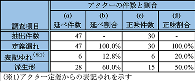 SSRS3中の定義漏れ，アクター定義からの表記ゆれ，派生形アクターの件数