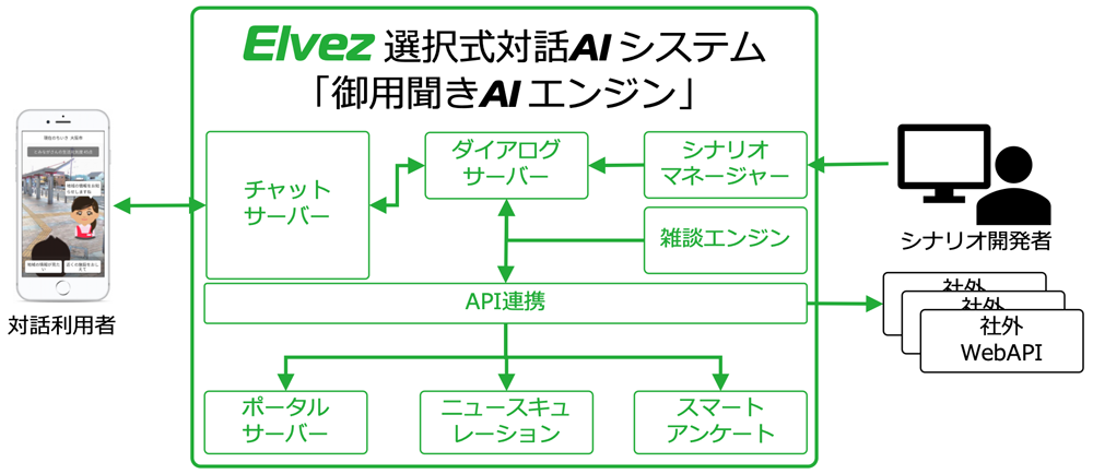 Elvez選択式対話AIシステム システム構成図
