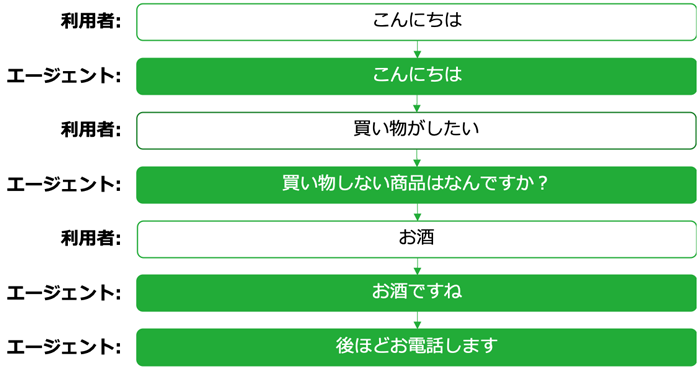 α版における買い物支援対話例