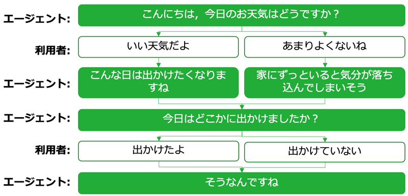 選択式対話の対話例