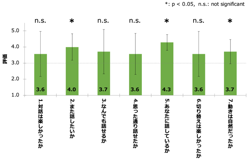 選択式対話評価実験のアンケート結果（評価平均値±SD）