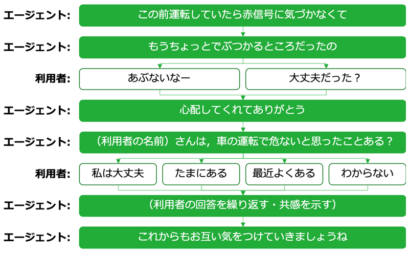 情報取得パターンの対話例