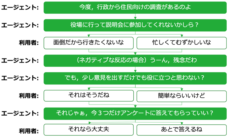 説得パターンの対話例