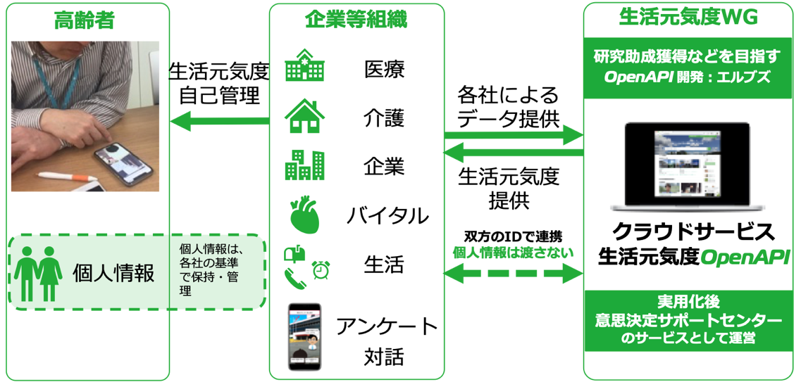 生活元気度OpenAPIプラットフォーム