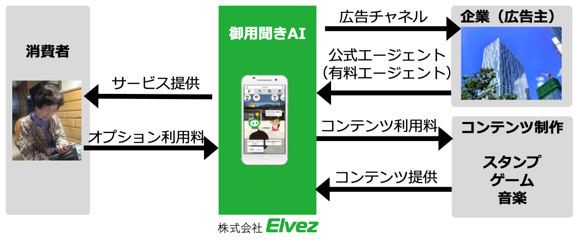 御用聞きAIのビジネスモデル