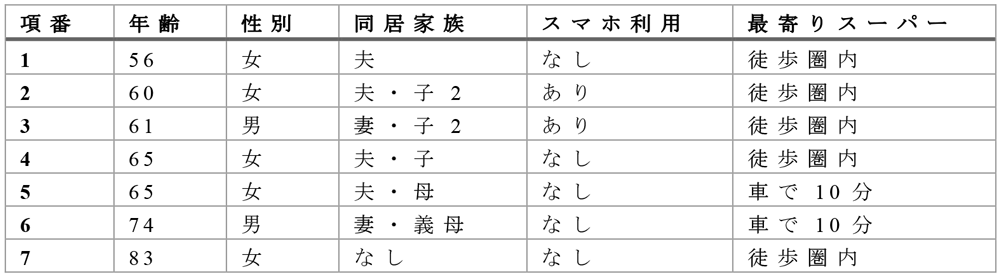 選択式対話評価実験の利用者属性