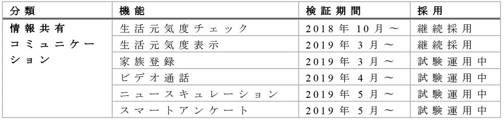 情報共有・コミュニケーションに関する機能