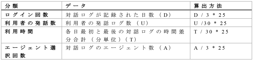 生活元気度Ver.0.1（直近3日間のデータ，各上限25点）