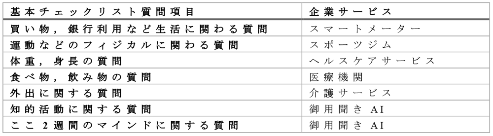 基本チェックリスト質問項目と対応する企業サービス