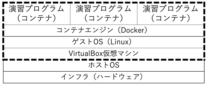 CyExecのアーキテクチャ