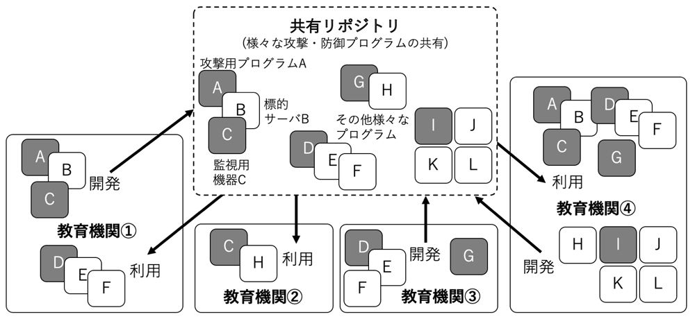 エコシステムとしてのCyExec利用イメージ