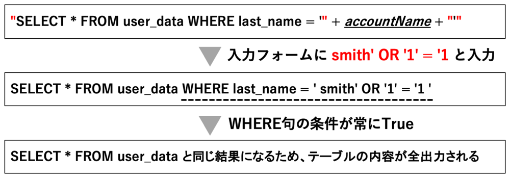 SQLインジェクションの攻撃例