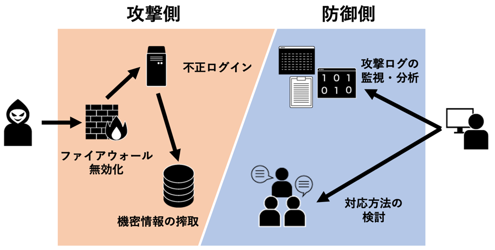 応用演習のシナリオ例イメージ