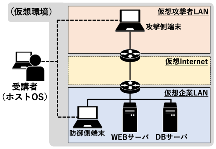 応用演習のネットワーク構成例