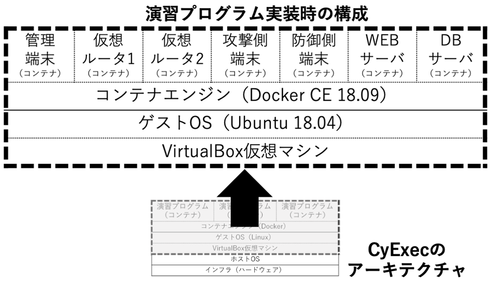 実装した演習プログラムのコンテナ構成