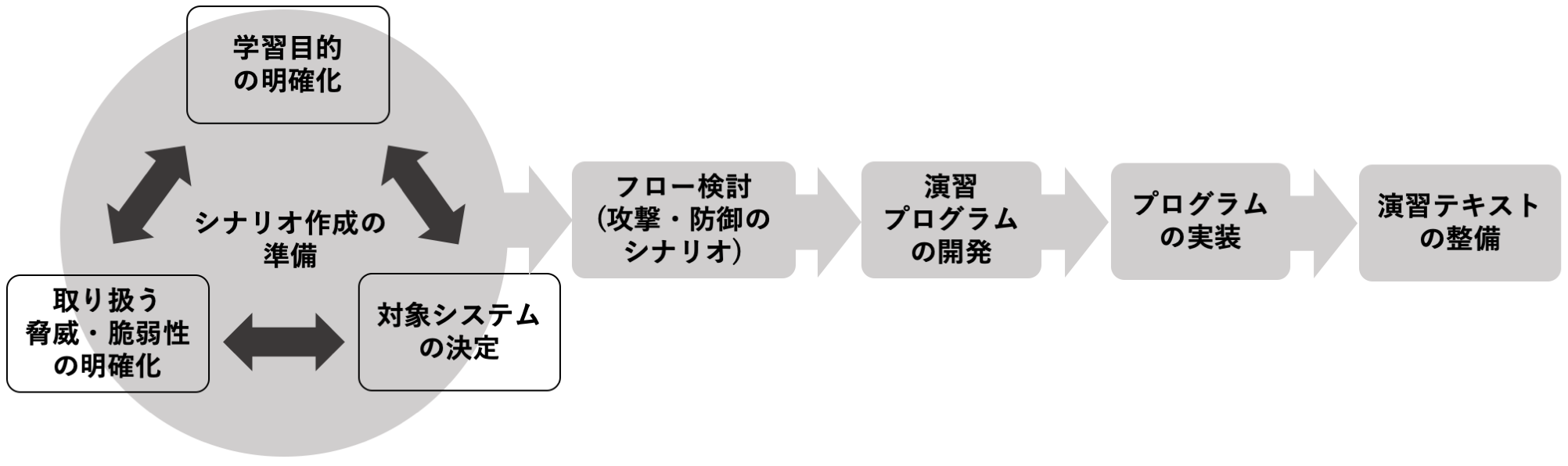 応用演習の開発手順