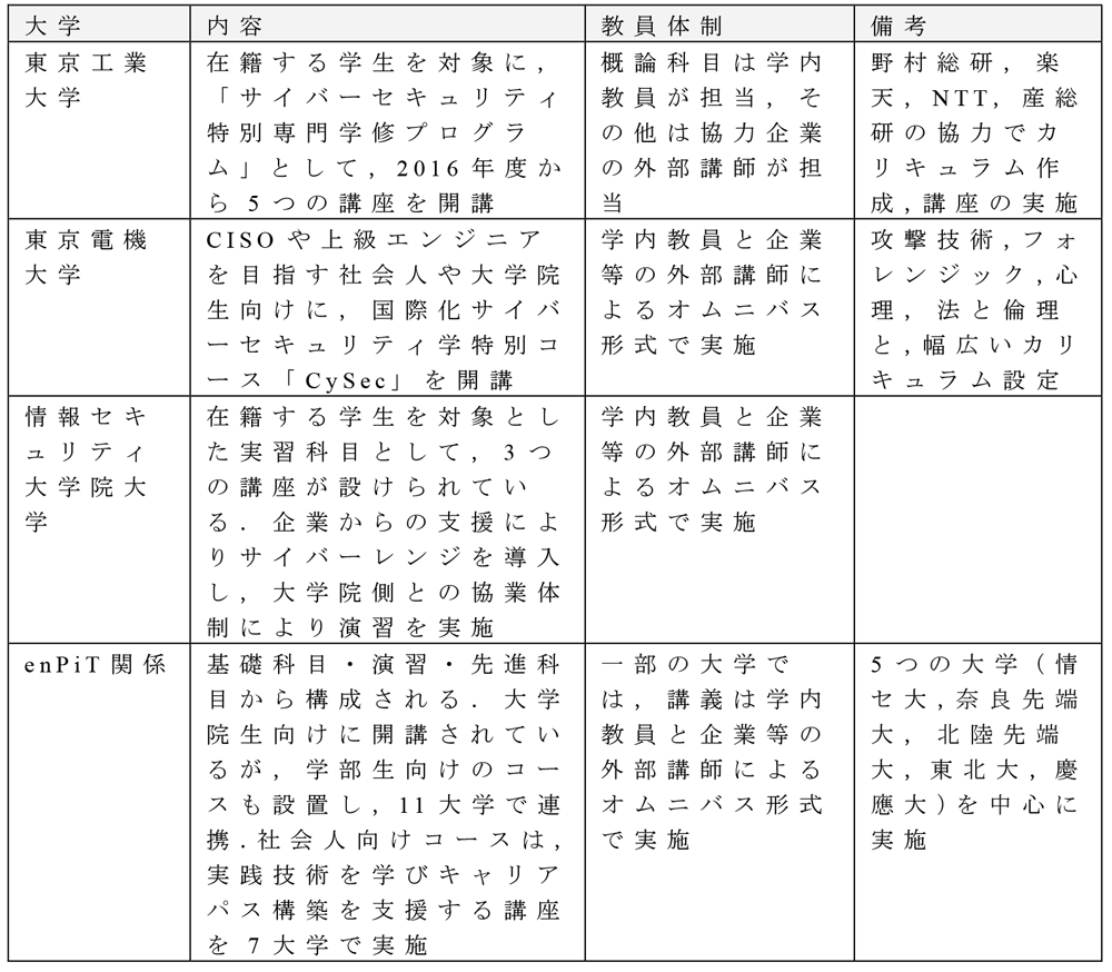 高等教育機関でのサイバーセキュリティ教育の取り組み状況