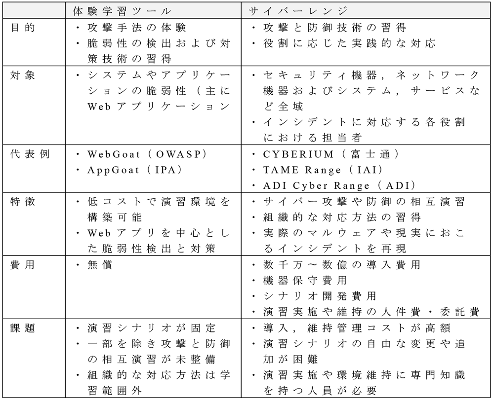 サイバーセキュリティ演習の概要と課題