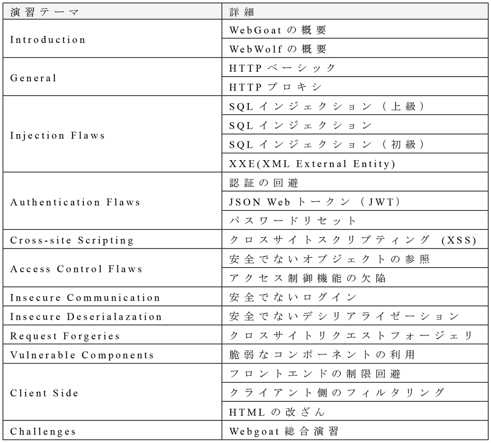 WebGOATの取り扱いテーマ概要