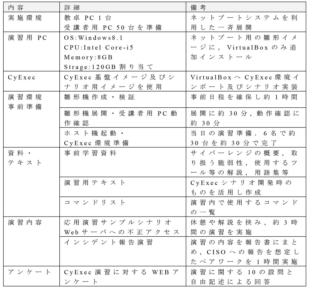 演習環境および実施内容の詳細