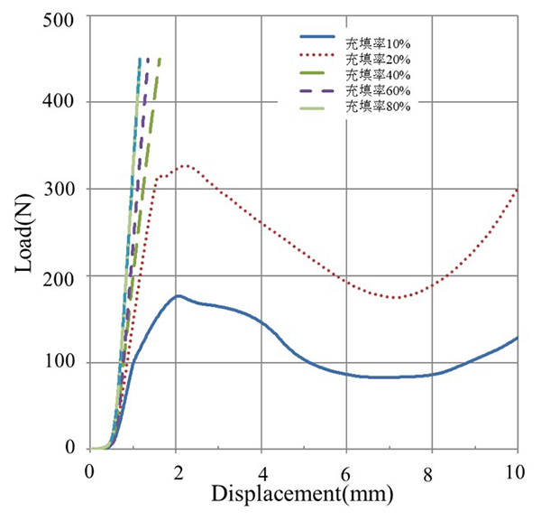 充填パターンをRectilinearとして充填率を変量したキューブの荷重変位曲線