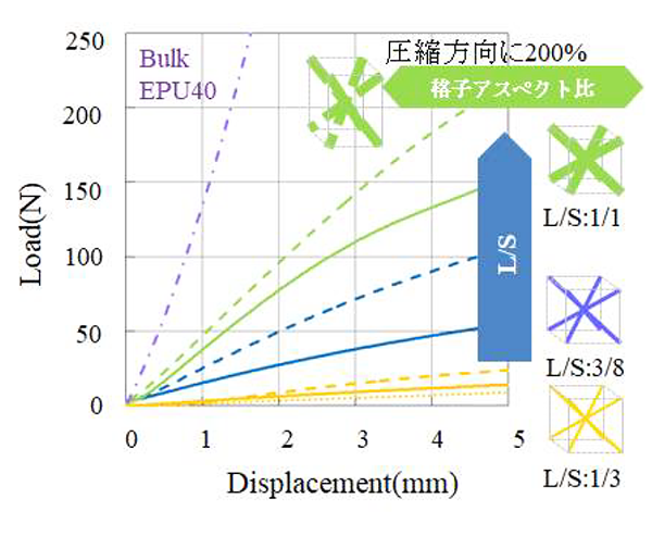 単位格子を固定し，柱太さ（L/S）と格子寸法比を変えた場合のラティスキューブの荷重変位曲線