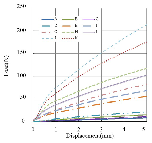 既存医療用インソール材料の荷重変位曲線