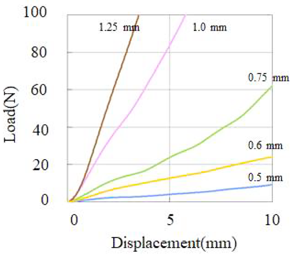 柱太さを変えた場合の感性評価用ラティスドームの荷重変位曲線