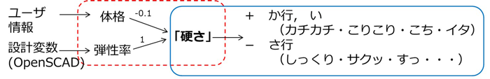 設計変数とユーザ属性および感性の関係