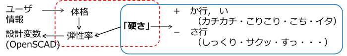 ユーザ属性と感性をインプットにした逆問題