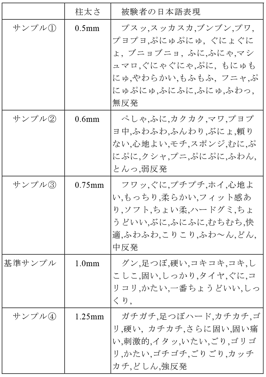 各サンプルから得られた日本語表現