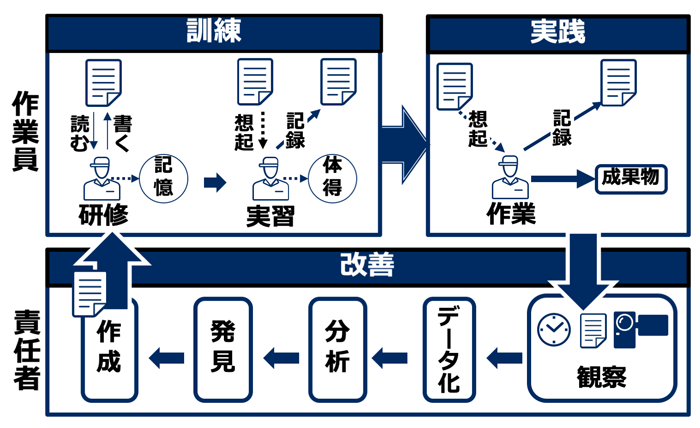 人作業の品質・生産性向上の改善サイクル（紙）